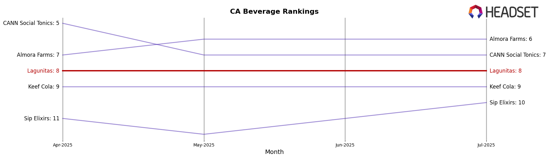 Lagunitas market ranking for CA Beverage