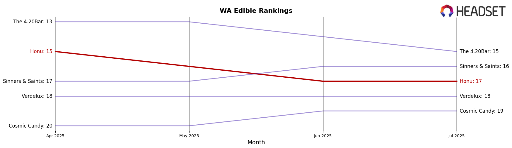 Honu market ranking for WA Edible