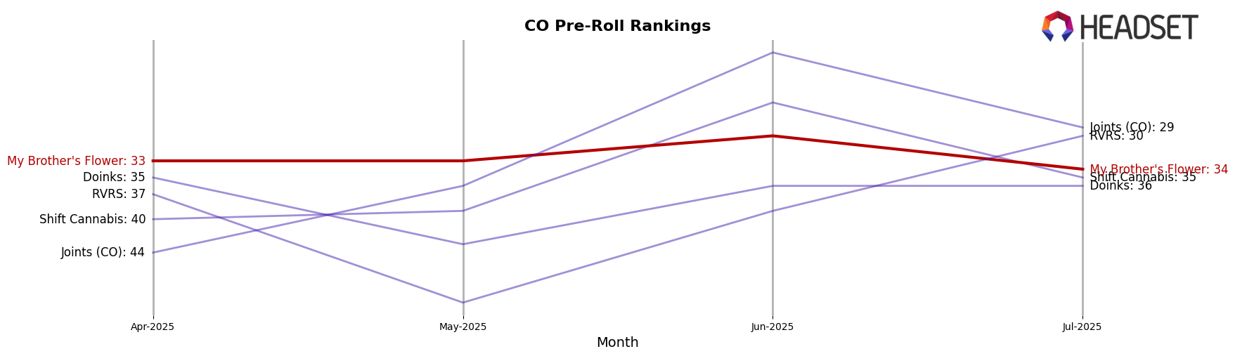 My Brother's Flower market ranking for CO Pre-Roll