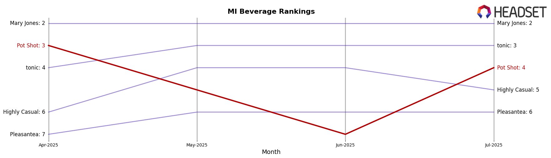 Pot Shot market ranking for MI Beverage