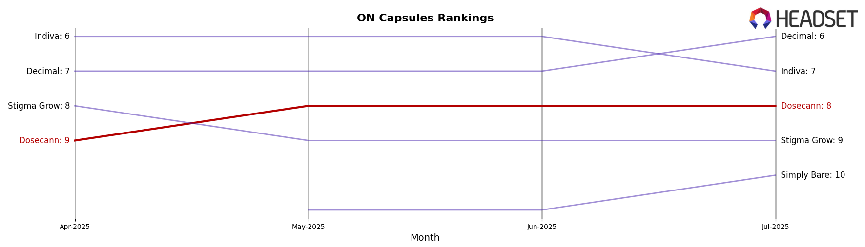 Dosecann market ranking for ON Capsules