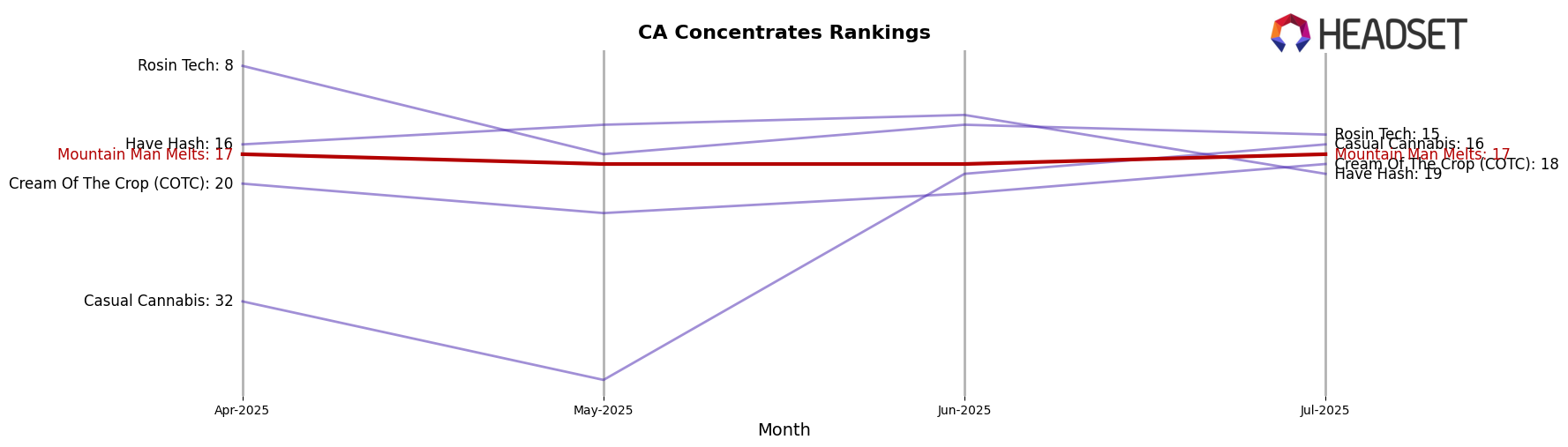 Mountain Man Melts market ranking for CA Concentrates