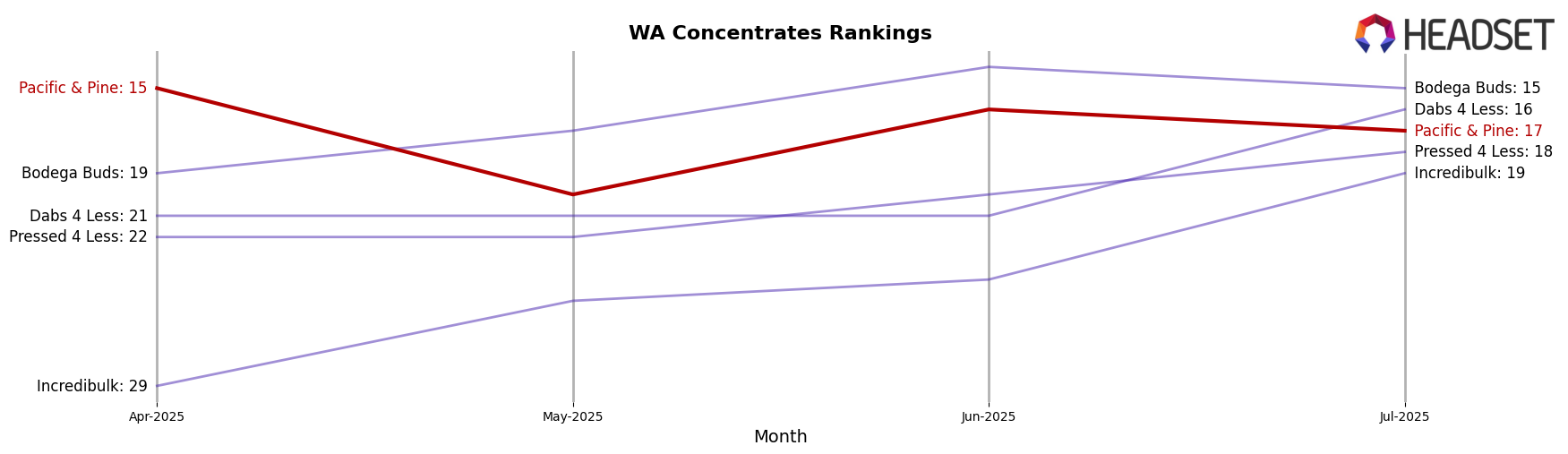 Pacific & Pine market ranking for WA Concentrates