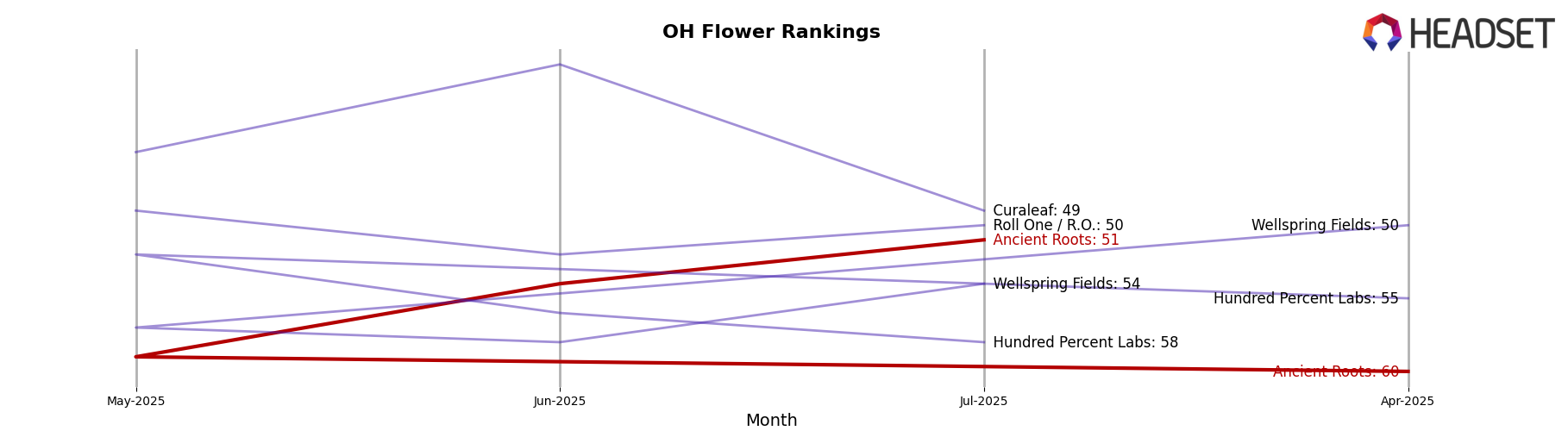 Ancient Roots market ranking for OH Flower