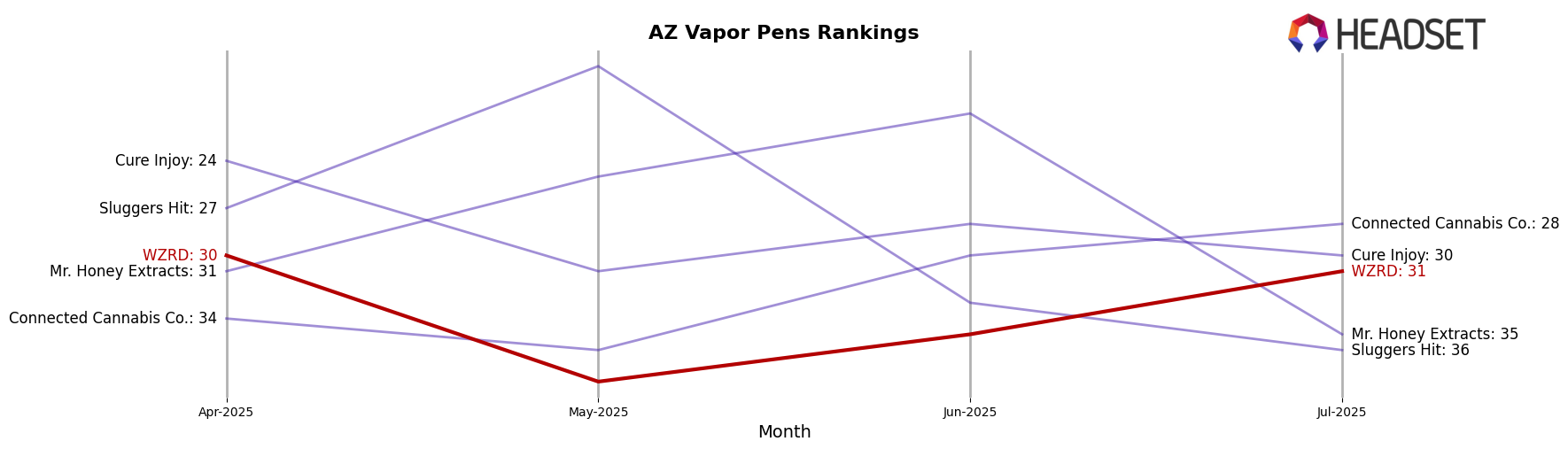 WZRD market ranking for AZ Vapor Pens
