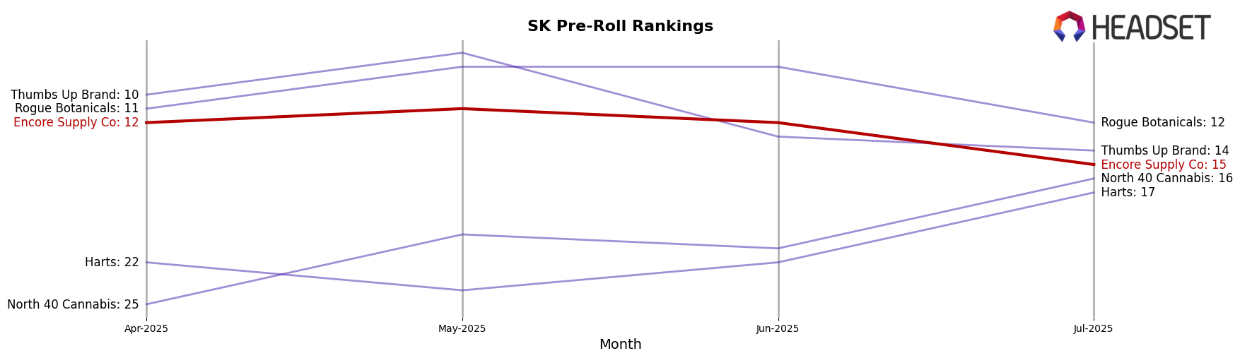 Encore Supply Co market ranking for SK Pre-Roll