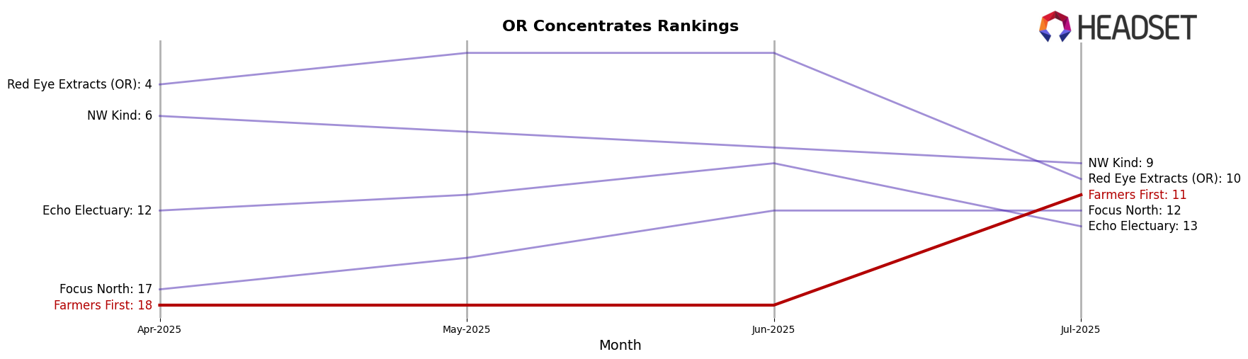 Farmers First market ranking for OR Concentrates