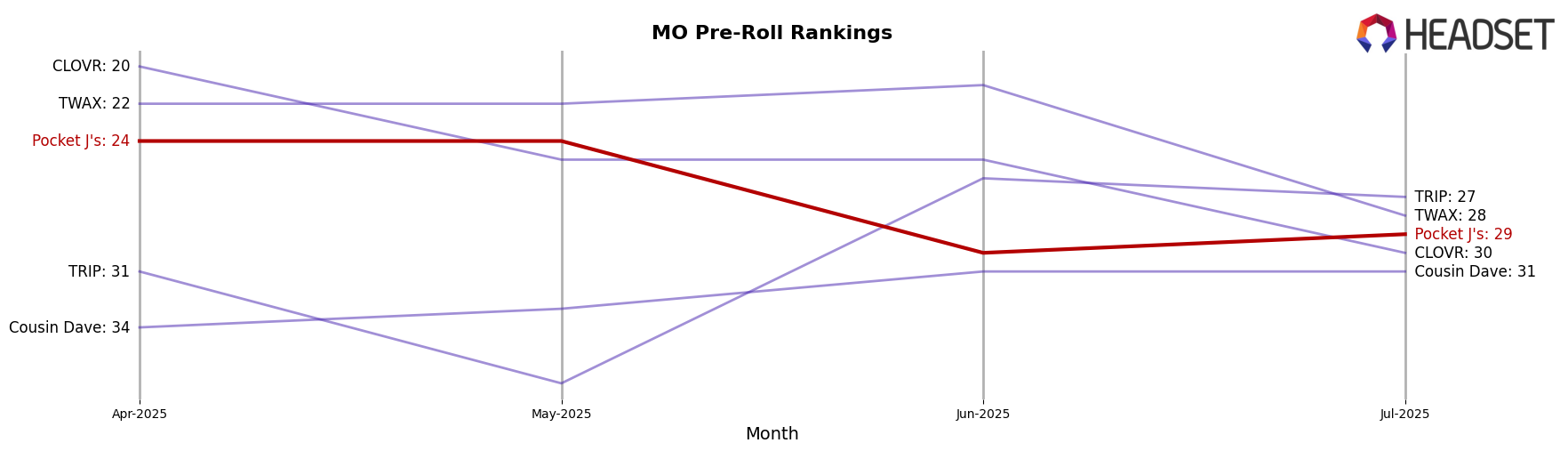 Pocket J's market ranking for MO Pre-Roll