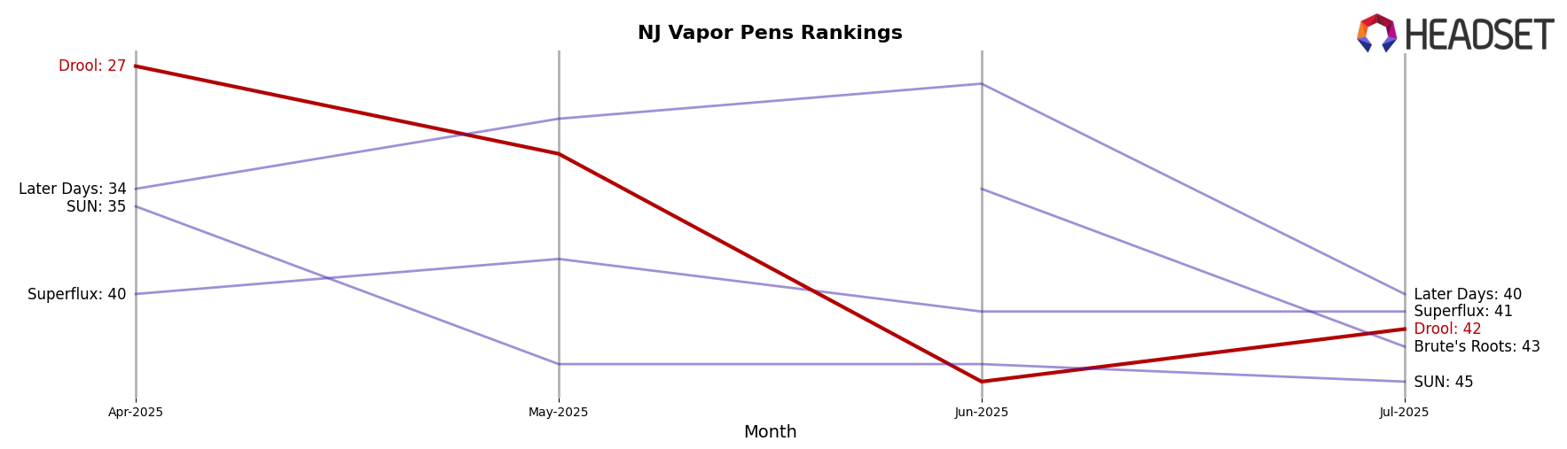 Drool market ranking for NJ Vapor Pens