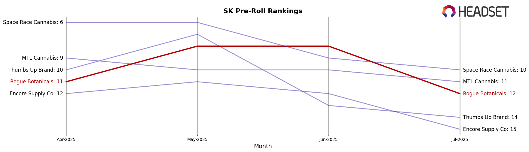 Rogue Botanicals market ranking for SK Pre-Roll