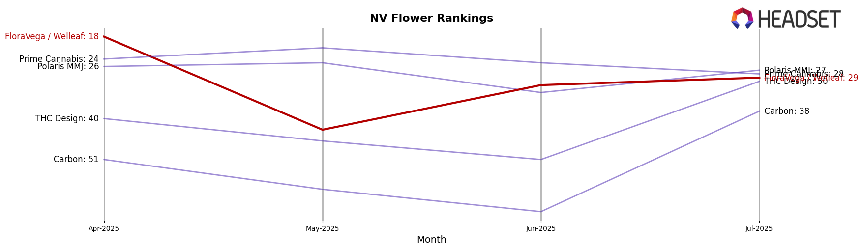 FloraVega / Welleaf market ranking for NV Flower