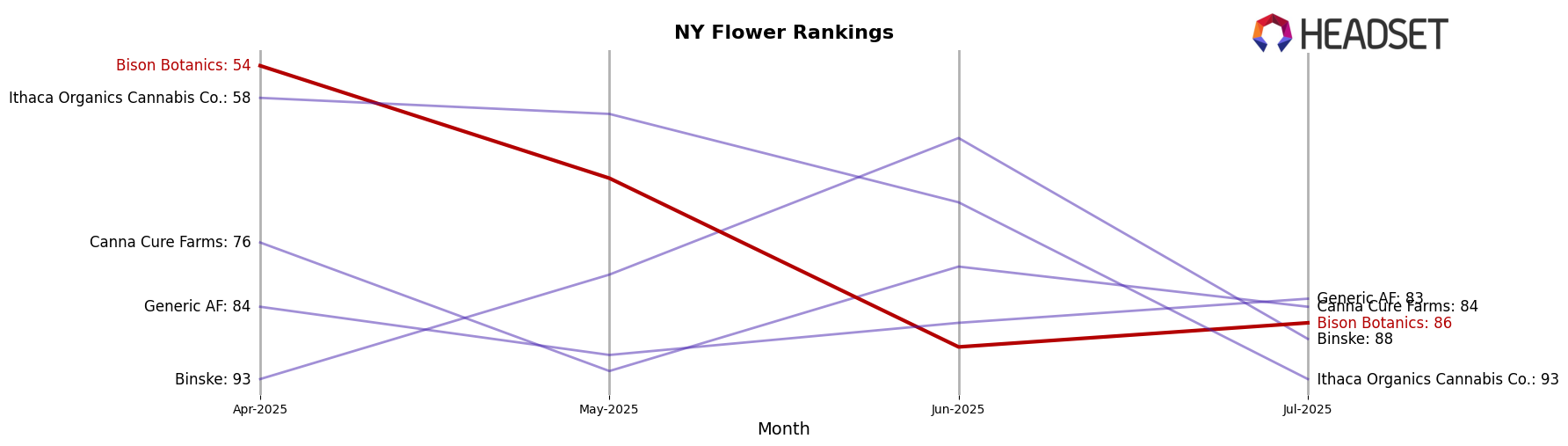 Bison Botanics market ranking for NY Flower