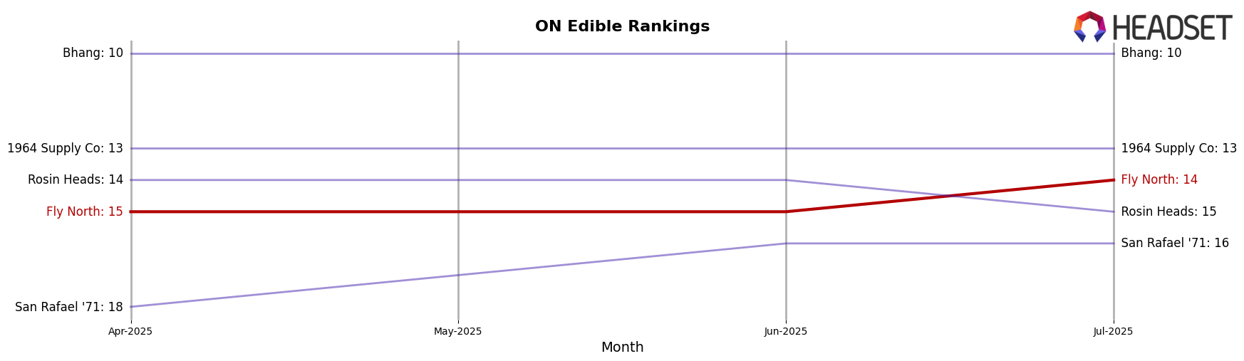 Fly North market ranking for ON Edible