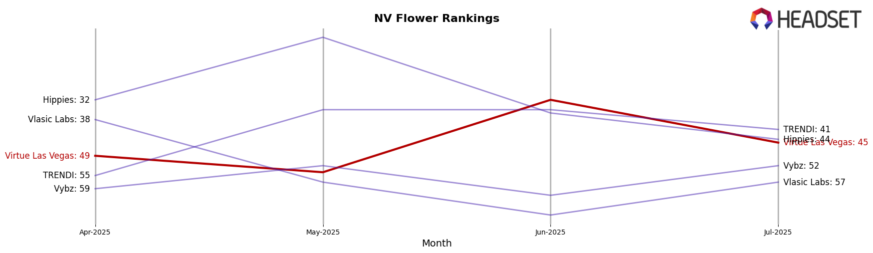 Virtue Las Vegas market ranking for NV Flower