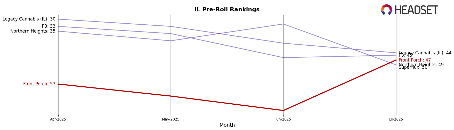 Front Porch market ranking for IL Pre-Roll