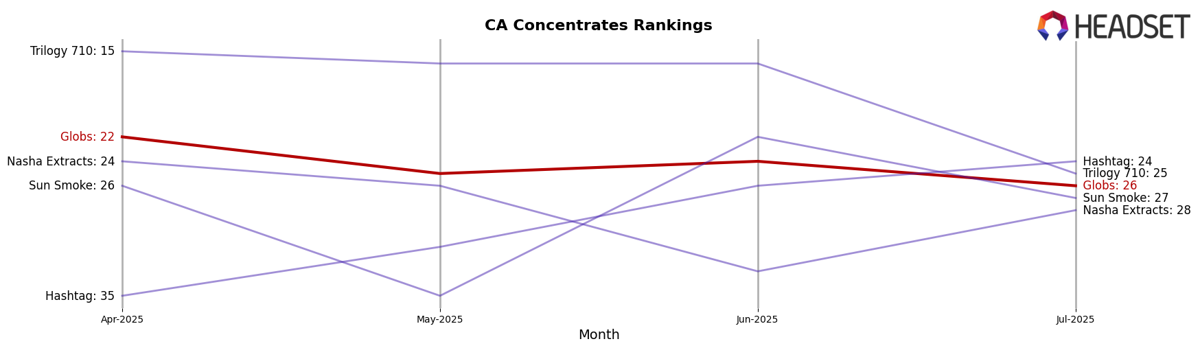 Globs market ranking for CA Concentrates