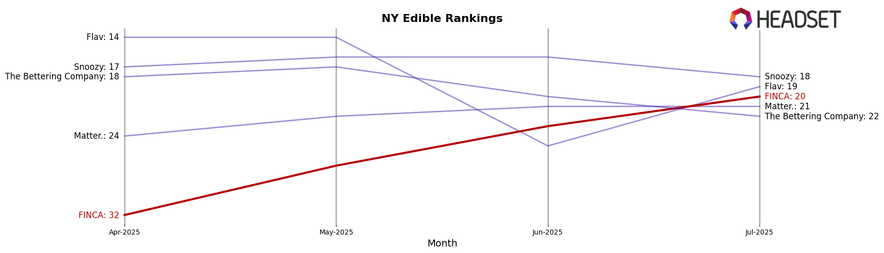 FINCA market ranking for NY Edible