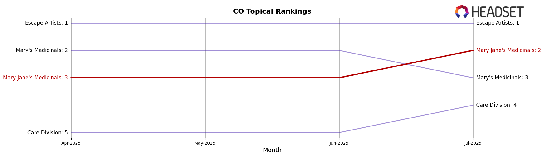 Mary Jane's Medicinals market ranking for CO Topical
