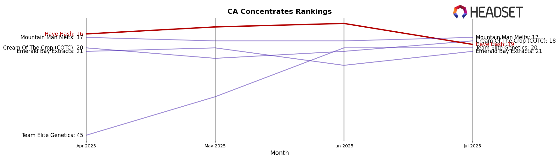 Have Hash market ranking for CA Concentrates