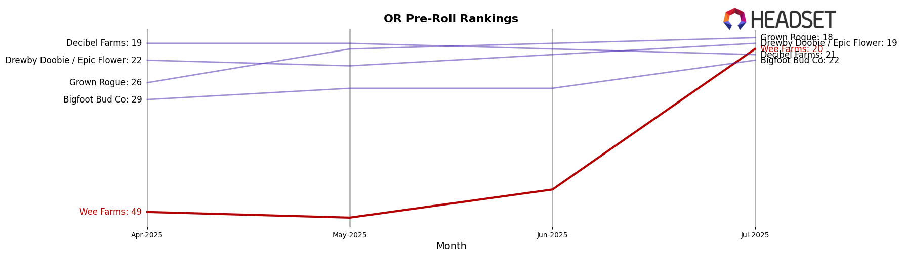 Wee Farms market ranking for OR Pre-Roll