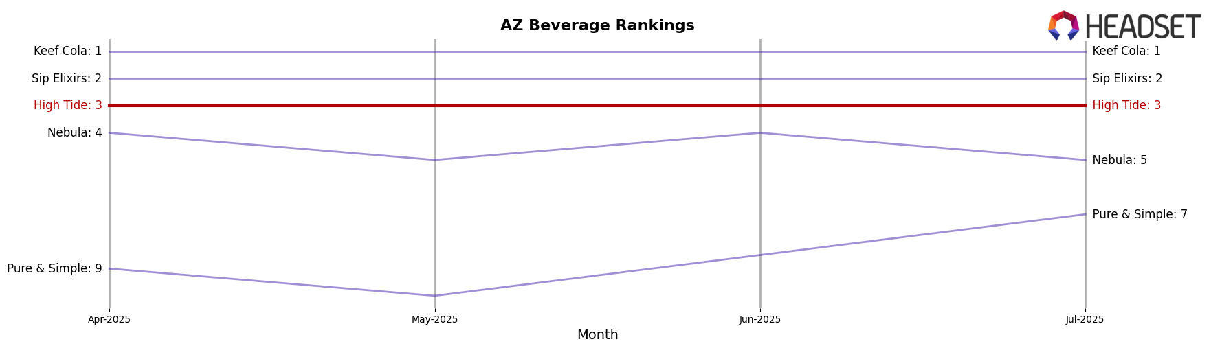 High Tide market ranking for AZ Beverage
