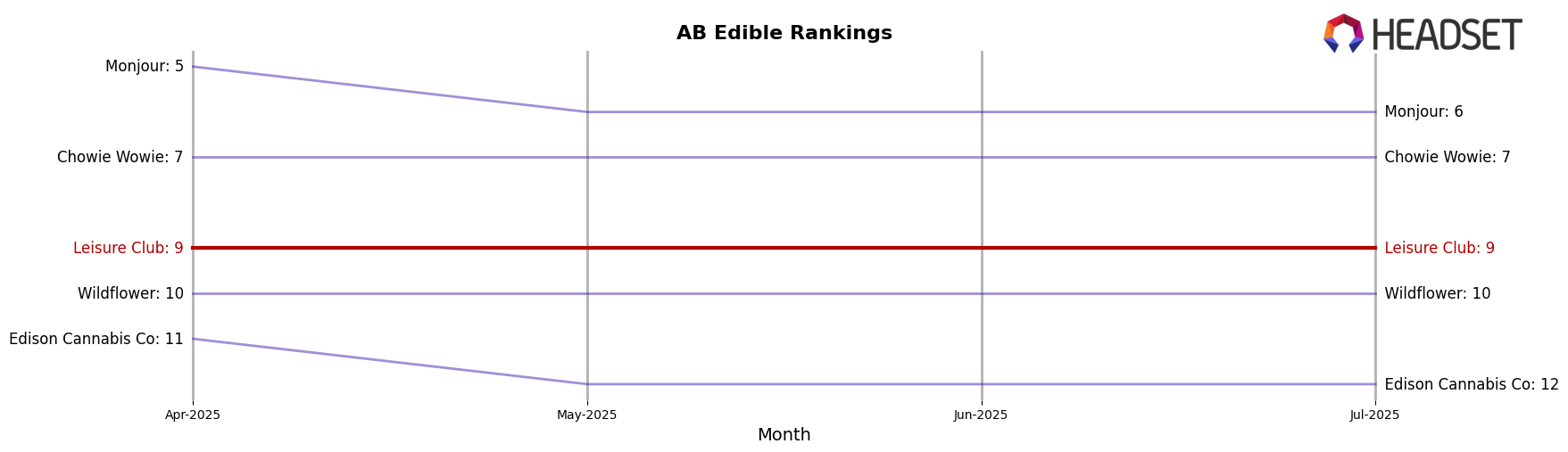Leisure Club market ranking for AB Edible