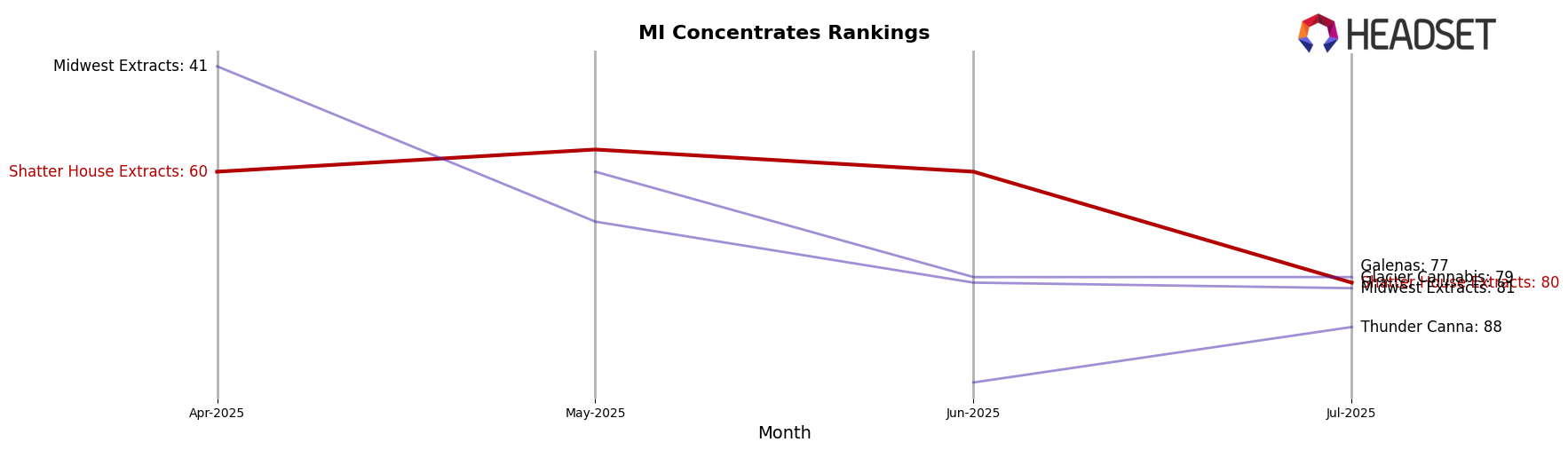 Shatter House Extracts market ranking for MI Concentrates
