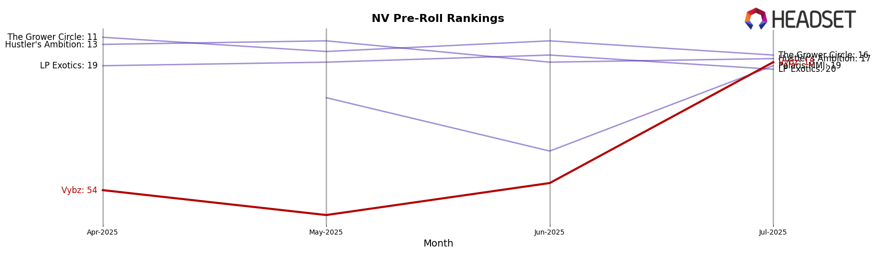 Vybz market ranking for NV Pre-Roll