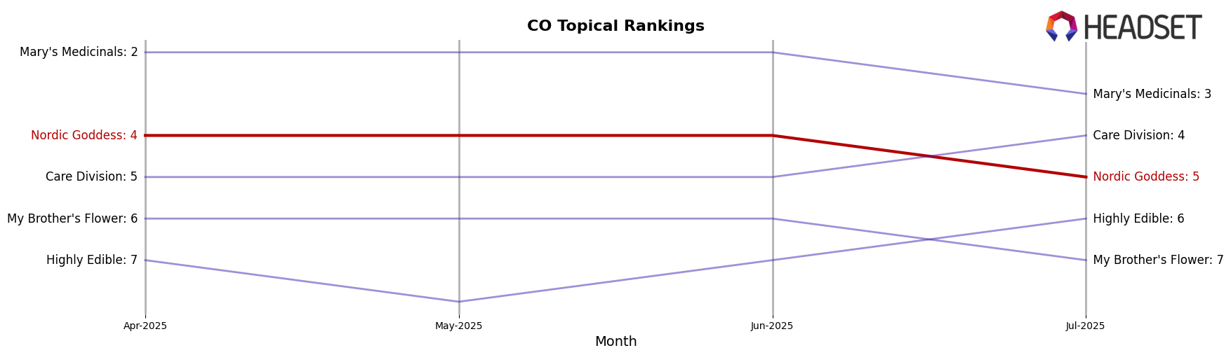 Nordic Goddess market ranking for CO Topical