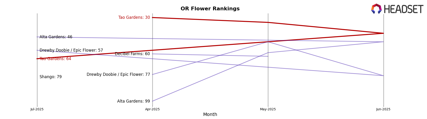 Tao Gardens market ranking for OR Flower
