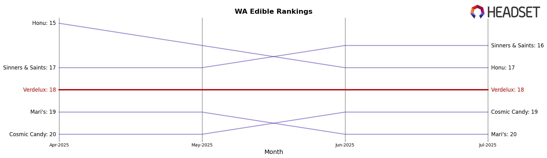 Verdelux market ranking for WA Edible