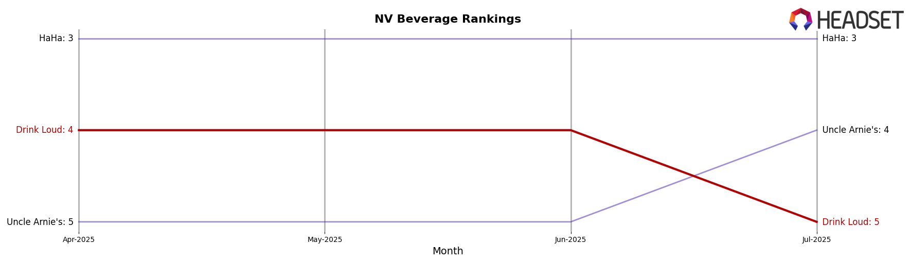 Drink Loud market ranking for NV Beverage