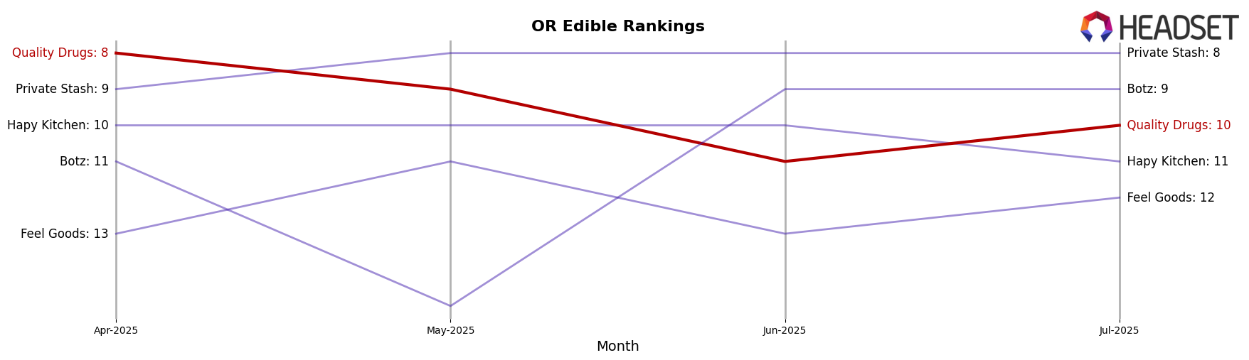 Quality Drugs market ranking for OR Edible