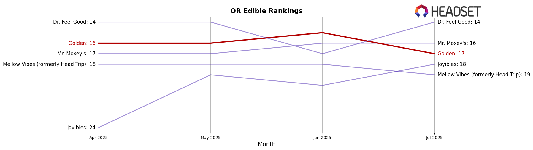 Golden market ranking for OR Edible