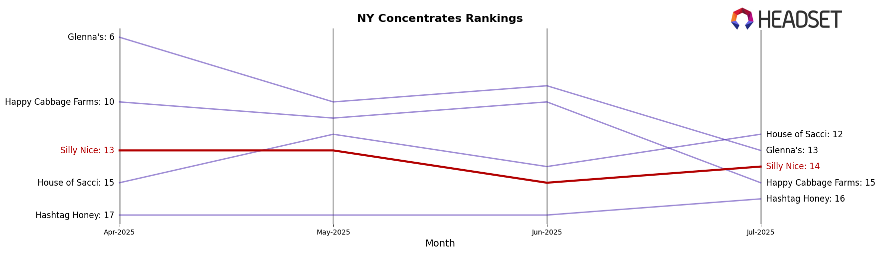 Silly Nice market ranking for NY Concentrates