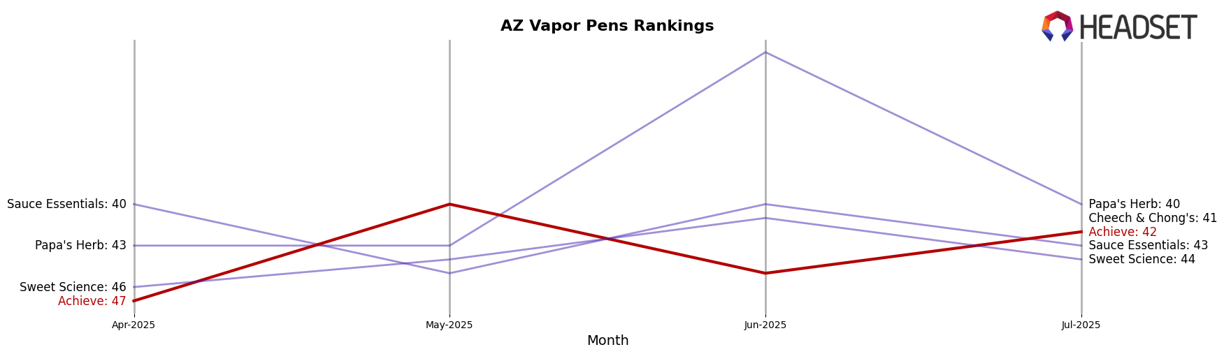 Achieve market ranking for AZ Vapor Pens