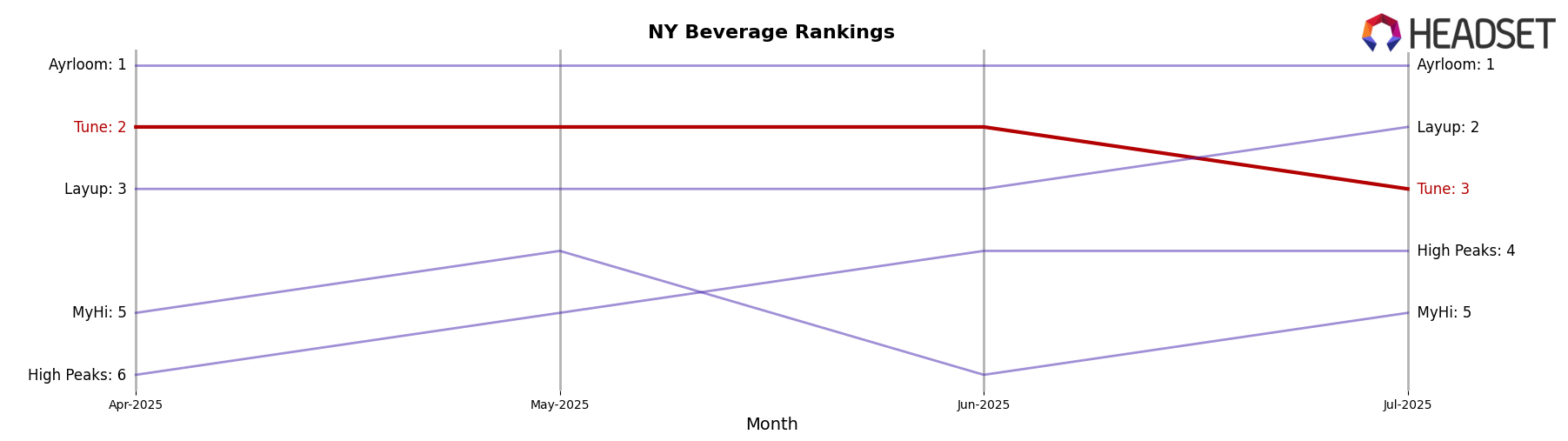Tune market ranking for NY Beverage