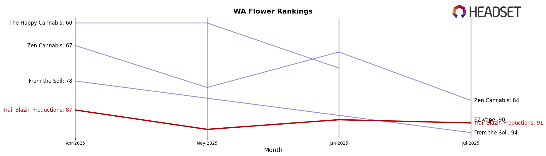 Trail Blazin Productions market ranking for WA Flower