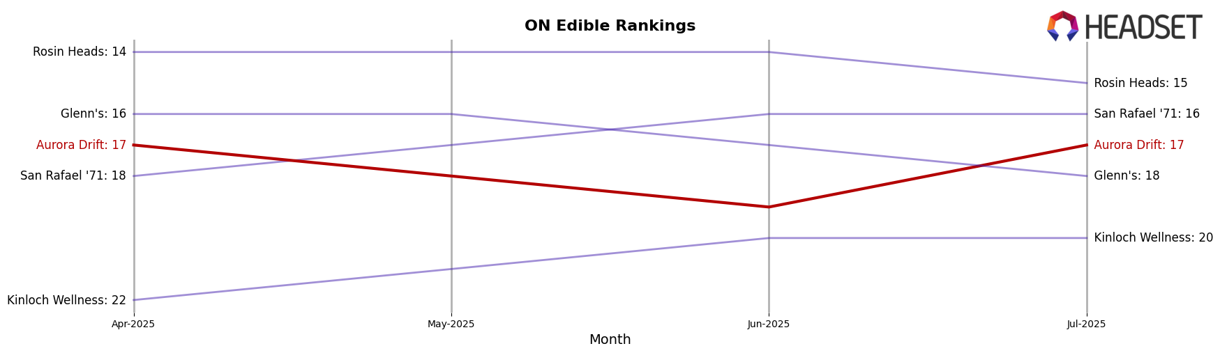 Aurora Drift market ranking for ON Edible