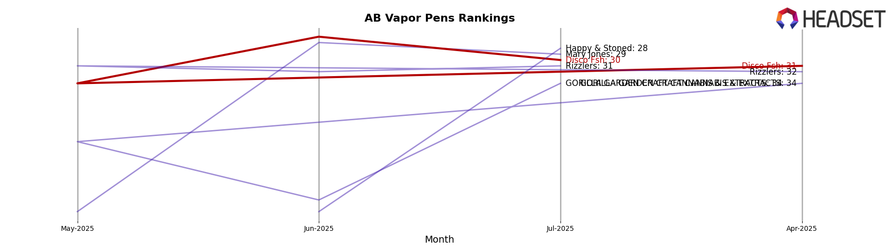 Disco Fsh market ranking for AB Vapor Pens