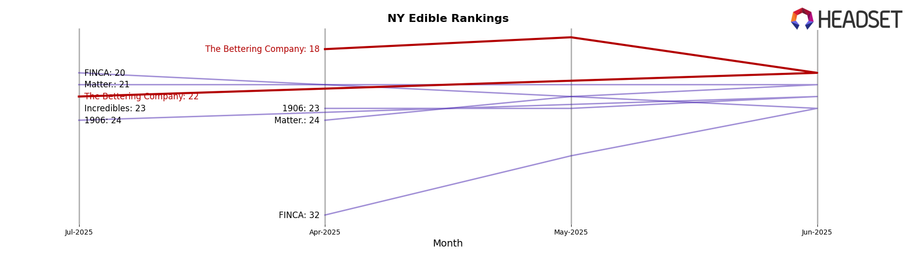 The Bettering Company market ranking for NY Edible