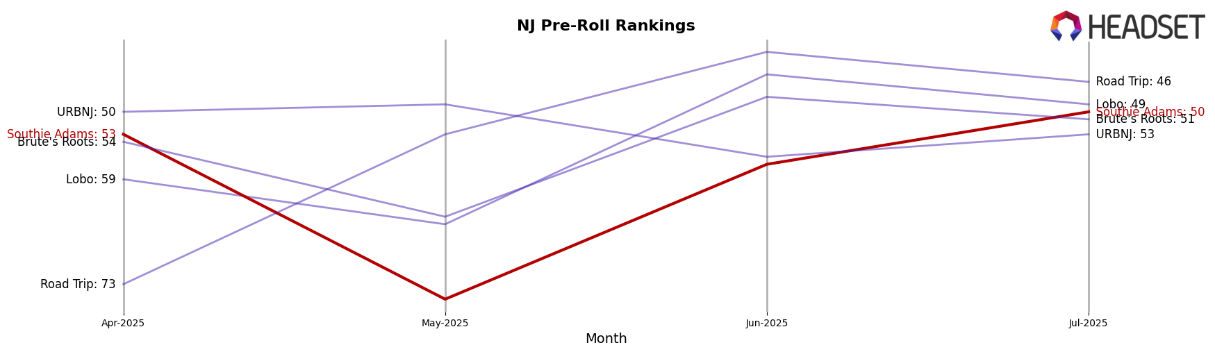 Southie Adams market ranking for NJ Pre-Roll
