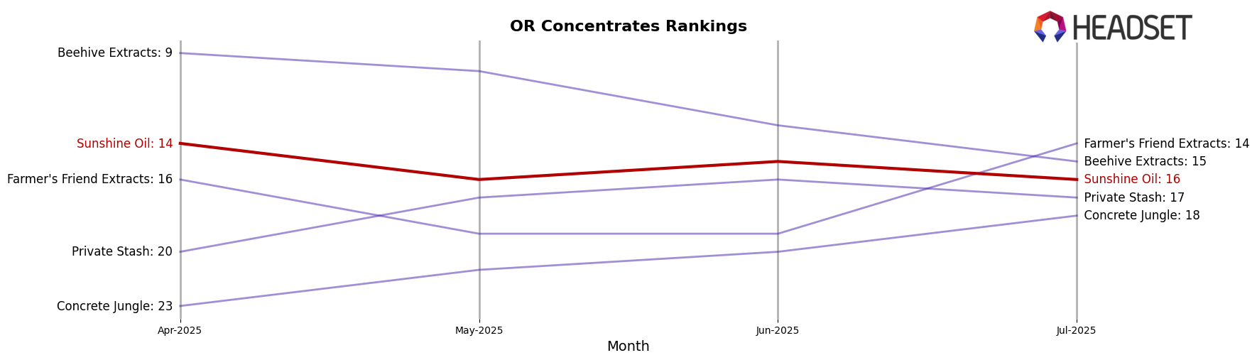 Sunshine Oil market ranking for OR Concentrates
