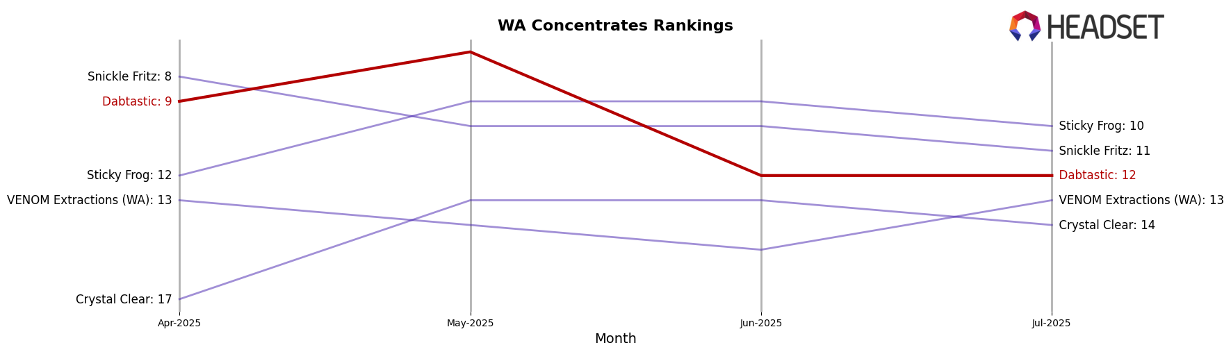 Dabtastic market ranking for WA Concentrates