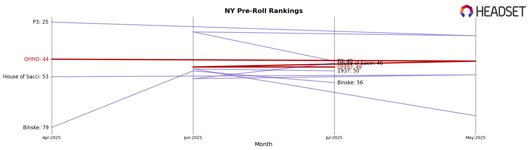OHHO market ranking for NY Pre-Roll