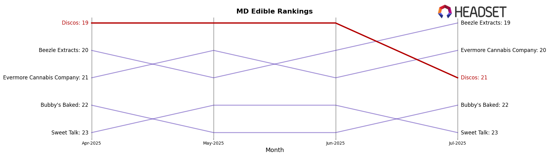 Discos market ranking for MD Edible