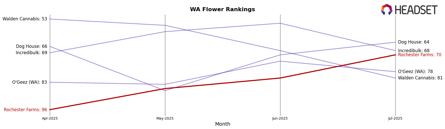 Rochester Farms market ranking for WA Flower