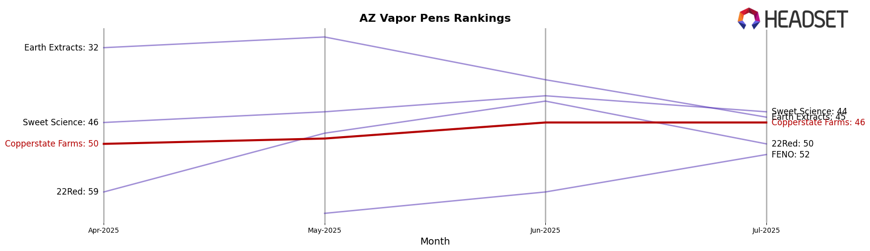 Copperstate Farms market ranking for AZ Vapor Pens