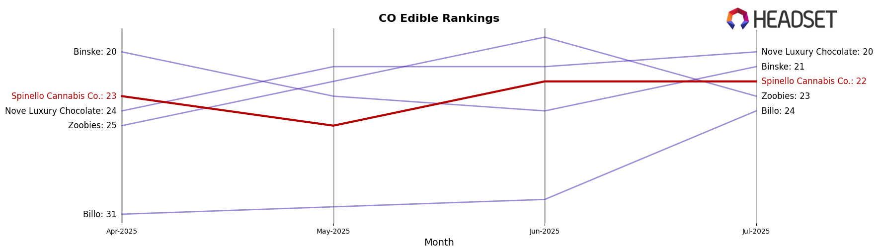 Spinello Cannabis Co. market ranking for CO Edible
