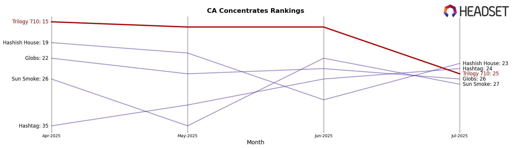 Trilogy 710 market ranking for CA Concentrates